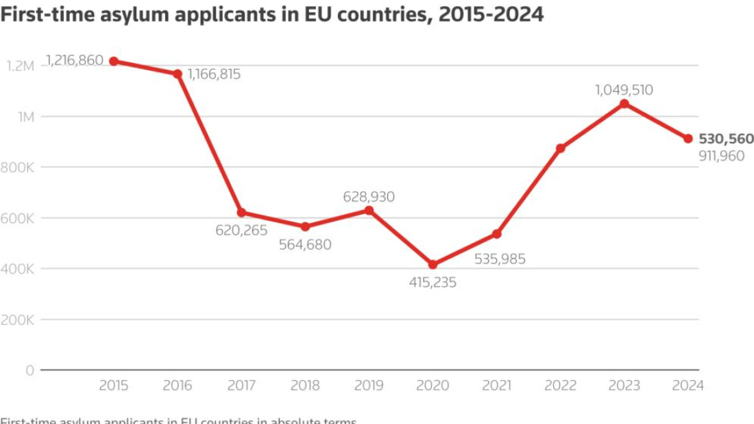 First-time asylum applications in EU fall 13% in 2024, Eurostat says
