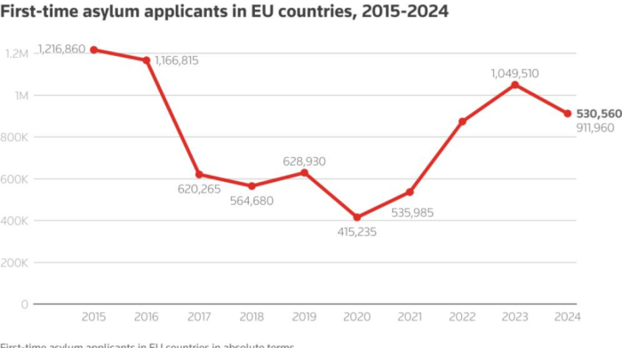 First-time asylum applications in EU fall 13% in 2024, Eurostat says