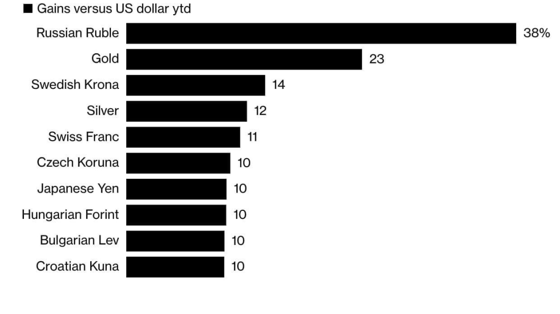 Russian ruble posts strongest growth in 2025, surpassing gold and other currencies