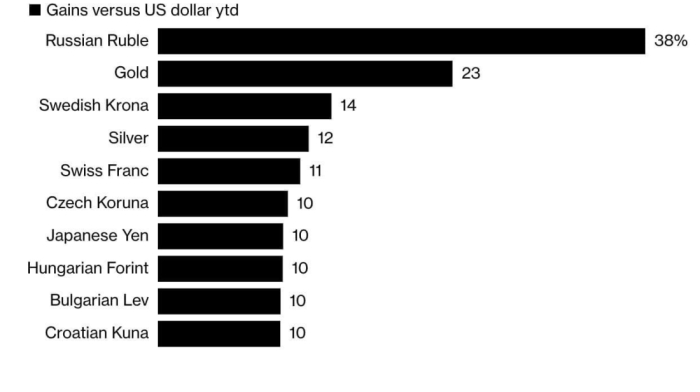 Russian ruble posts strongest growth in 2025, surpassing gold and other currencies