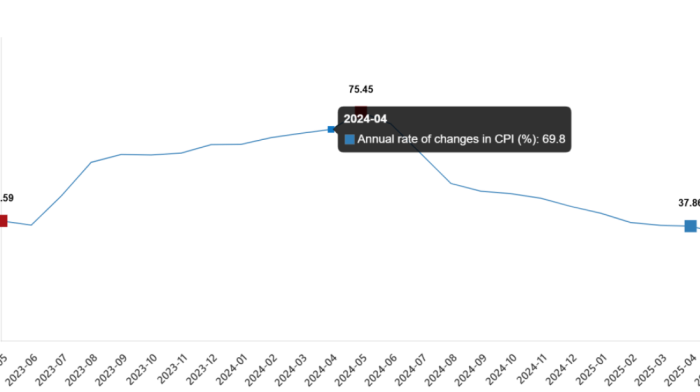 Türkiye’s annual inflation rate fell to 35.41%, marking the lowest level since 2021
