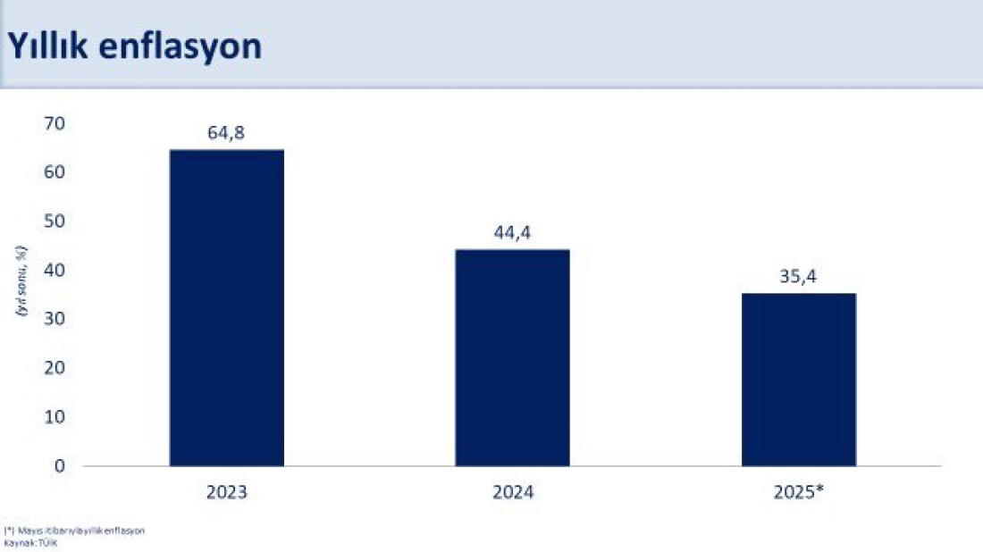 Türkiye’s annual inflation rate fell to 35.41%, marking the lowest level since 2021