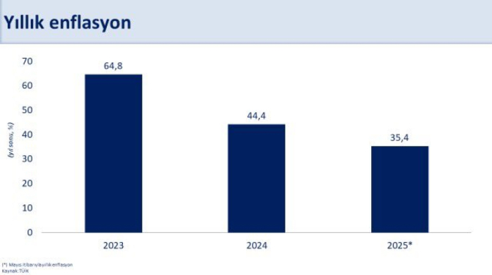 Türkiye’s annual inflation rate fell to 35.41%, marking the lowest level since 2021