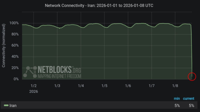 Iran plunged into nationwide internet blackout as protests intensify