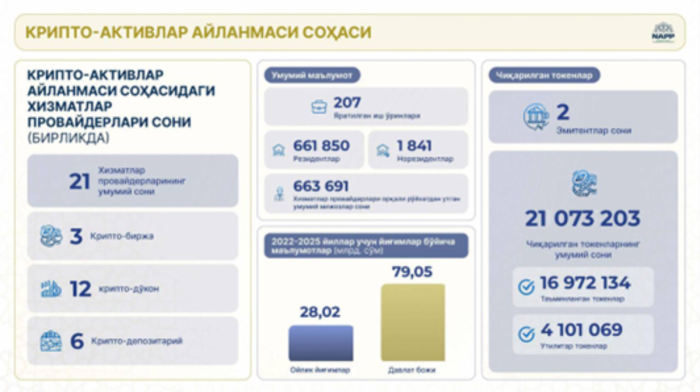 More than 661,000 Uzbeks registered on crypto platforms as first mining licence issued